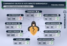 En Barranquilla, delitos de alto impacto, con tendencia a la baja en enero