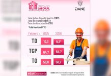 Desempleo en febrero de 2026 se ubicó en un dígito: 9,2%, la cifra más baja para ese mes desde 2001, reveló el DANE